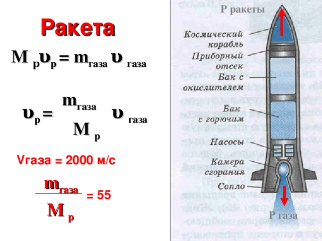 Газ ракета. Масса ракеты. Формула взлета ракеты. Скорость газа в ракете формула. Формула реактивного движения ракеты единицы измерения.