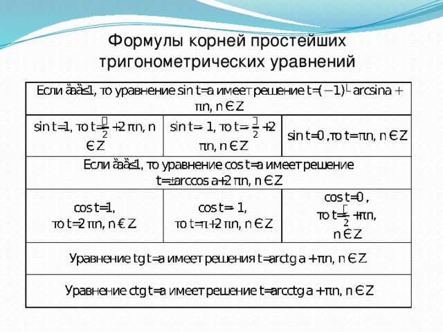 Формулы корней простейших тригонометрических уравнений 9 