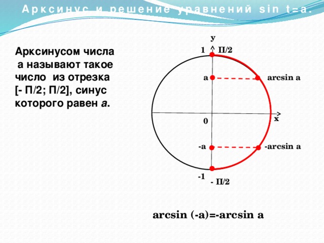 Арксинус и решение уравнений sin t=a. у Арксинусом числа  а называют такое число из отрезка [- П/2; П/2], синус которого равен а . 1 П/2 arcsin а а х 0 -а -arcsin  а -1 - П/2 arcsin (-a)=-arcsin a 