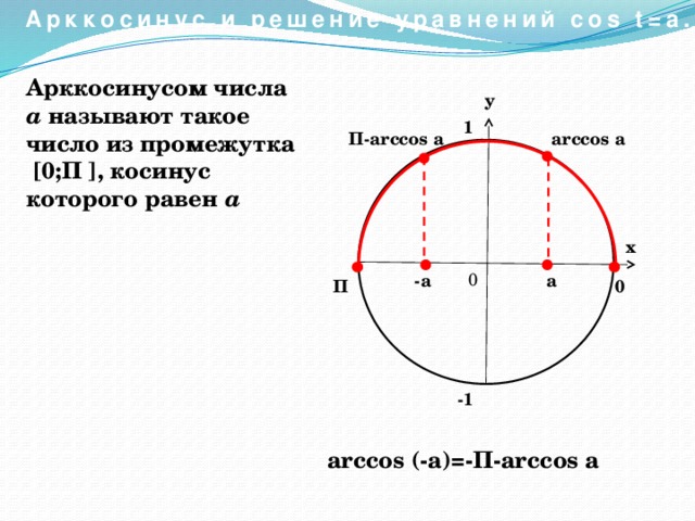 Арккосинус и решение уравнений соs t=a. Арккосинусом числа а называют такое число из промежутка  [0;П ], косинус которого равен а у 1 arccos а П-arccos  a х 0 а -а 0 П -1 arccos (-a)=-П-arccos a 