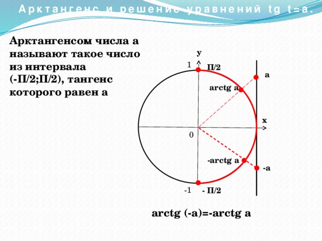 Арктангенс и решение уравнений tg t=a. Арктангенсом числа а  называют такое число из интервала (-П/2;П/2), тангенс которого равен а у 1 П/2 а arctg a х 0 -arctg a -а -1 - П/2 arctg (-a)=-arctg a 