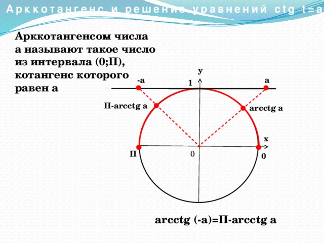 Арккотангенс и решение уравнений сtg t=a. Арккотангенсом числа а называют такое число из интервала (0;П), котангенс которого равен а у а -а 1 П-arcctg a arcctg a х П 0 0 arcctg (-a)=П-arcсtg a 