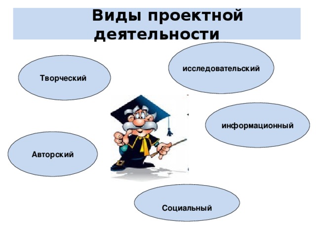 Виды проектной деятельности. Виды проектных работ. Виды проектировочной деятельности. Виды конструкторской деятельности.