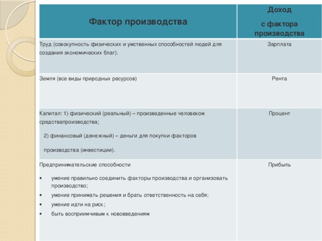 Факторы производства и факторные доходы план егэ