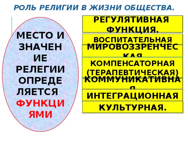 РОЛЬ РЕЛИГИИ В ЖИЗНИ ОБЩЕСТВА.  РЕГУЛЯТИВНАЯ ФУНКЦИЯ. МЕСТО И ЗНАЧЕНИЕ РЕЛЕГИИ ОПРЕДЕЛЯЕТСЯ ФУНКЦИЯМИ ВОСПИТАТЕЛЬНАЯ МИРОВОЗЗРЕНЧЕСКАЯ КОМПЕНСАТОРНАЯ (ТЕРАПЕВТИЧЕСКАЯ) КОММУНИКАТИВНАЯ ИНТЕГРАЦИОННАЯ КУЛЬТУРНАЯ. 