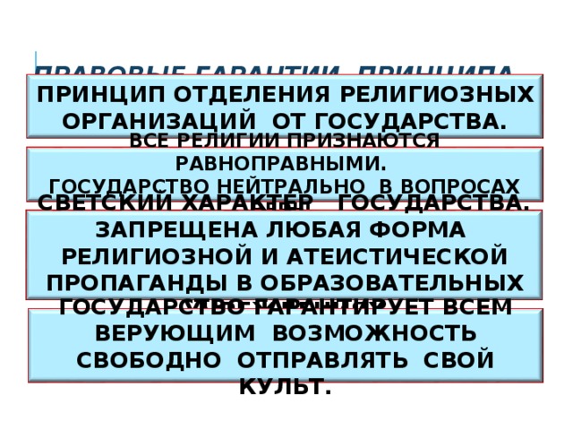 ПРАВОВЫЕ ГАРАНТИИ ПРИНЦИПА СВОБОДЫ СОВЕСТИ  ПРИНЦИП ОТДЕЛЕНИЯ РЕЛИГИОЗНЫХ ОРГАНИЗАЦИЙ ОТ ГОСУДАРСТВА. ВСЕ РЕЛИГИИ ПРИЗНАЮТСЯ РАВНОПРАВНЫМИ. ГОСУДАРСТВО НЕЙТРАЛЬНО В ВОПРОСАХ ВЕРЫ. СВЕТСКИЙ ХАРАКТЕР ГОСУДАРСТВА. ЗАПРЕЩЕНА ЛЮБАЯ ФОРМА РЕЛИГИОЗНОЙ И АТЕИСТИЧЕСКОЙ ПРОПАГАНДЫ В ОБРАЗОВАТЕЛЬНЫХ УЧРЕЖДЕНИЯХ ГОСУДАРСТВО ГАРАНТИРУЕТ ВСЕМ ВЕРУЮЩИМ ВОЗМОЖНОСТЬ СВОБОДНО ОТПРАВЛЯТЬ СВОЙ КУЛЬТ. 