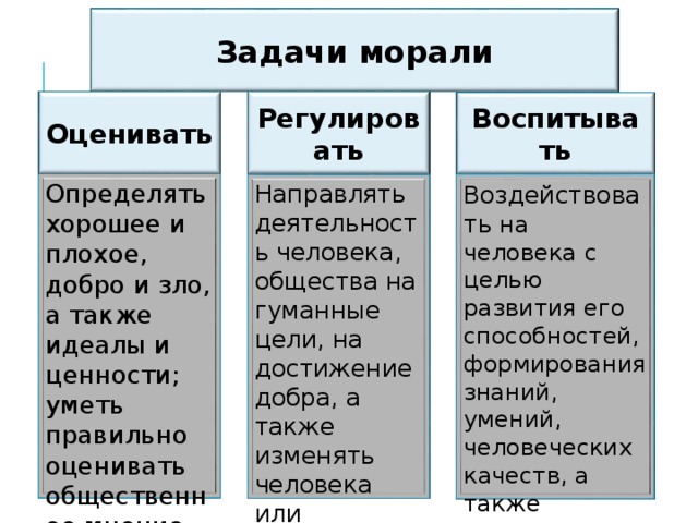 Задачи морали Оценивать Регулировать Воспитывать Определять хорошее и плохое, добро и зло, а также идеалы и ценности; уметь правильно оценивать общественное мнение Направлять деятельность человека, общества на гуманные цели, на достижение добра, а также изменять человека или общество Воздействовать на человека с целью развития его способностей, формирования знаний, умений, человеческих качеств, а также придание воспитанию правильной направленности 