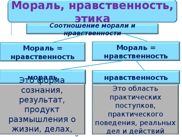 Этика мораль нравственность 10 класс