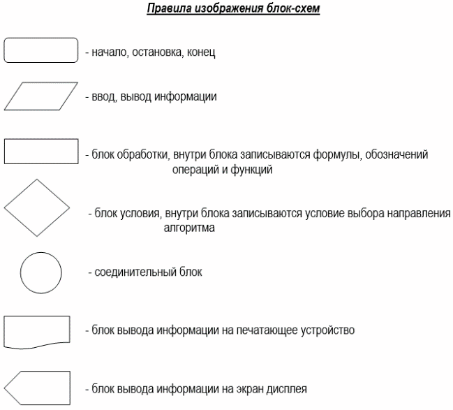 Ввод на блок схеме