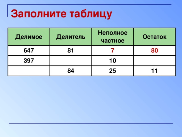 Делитель делимое остаток. Заполни таблицу делимое делитель неполное частное. Заполни заполни таблицу делимое.