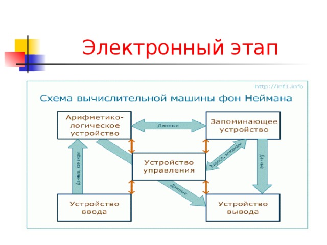 Электронный период