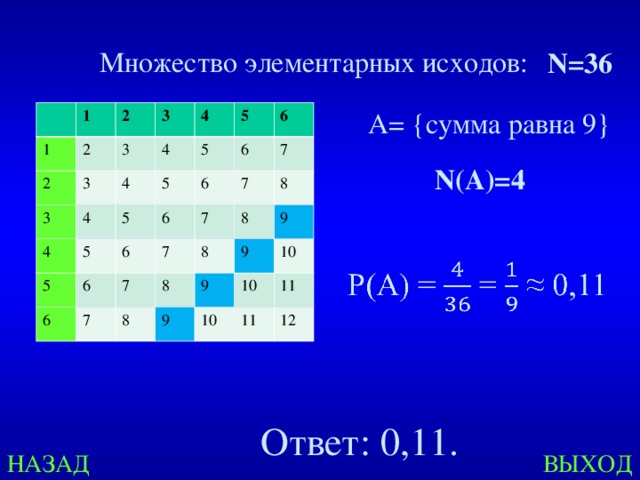 Множество элементарных исходов: N=36 A= { сумма равна 9 } 1 1 2 2 2 3 3 3 3 4 4 4 4 4 5 5 5 5 5 5 6 6 6 6 6 6 6 7 7 7 7 7 7 8 8 8 8 8 9 9 9 9 10 10 10 11 11 12 N (А)=4 Ответ: 0,11. ВЫХОД НАЗАД 