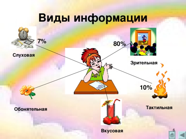 Виды информации 7%  80%  Слуховая  Зрительная  10%  Тактильная  Обонятельная   Вкусовая  