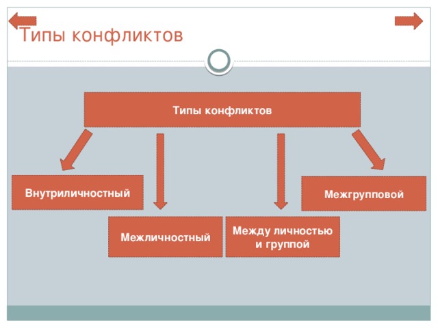 Неверный тип. Внутриличностный конфликт типы. Типы конфликтов межличностный внутриличностный. Внутриличностный, межличностный, между личностью и группой?. Внутриличностный конфликт межличностный конфликт межгрупповой.