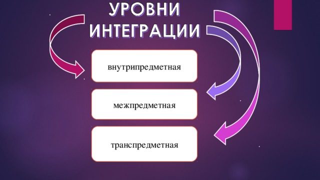 внутрипредметная межпредметная транспредметная 