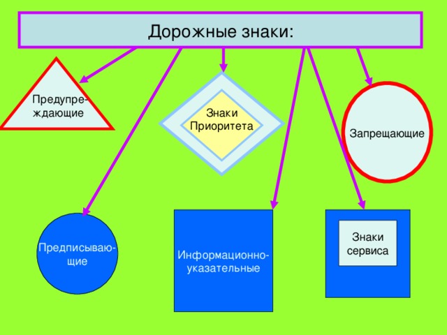 Дорожные знаки: Предупре- ждающие Запрещающие Знаки Приоритета Информационно- указательные Предписываю- щие Знаки сервиса 