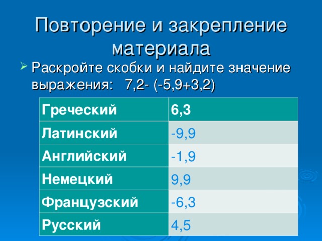 Повторение и закрепление материала Раскройте скобки и найдите значение выражения: 7,2- (-5,9+3,2) Греческий 6,3 Латинский -9,9 Английский -1,9 Немецкий 9,9 Французский -6,3 Русский 4,5 