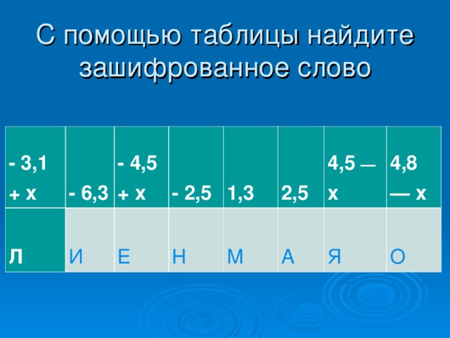 С помощью таблицы найдите зашифрованное слово - 3,1 + x - 6,3 Л И - 4,5 + x - 2,5 Е Н 1,3 2,5 М А 4,5 — x 4,8 — x Я О 
