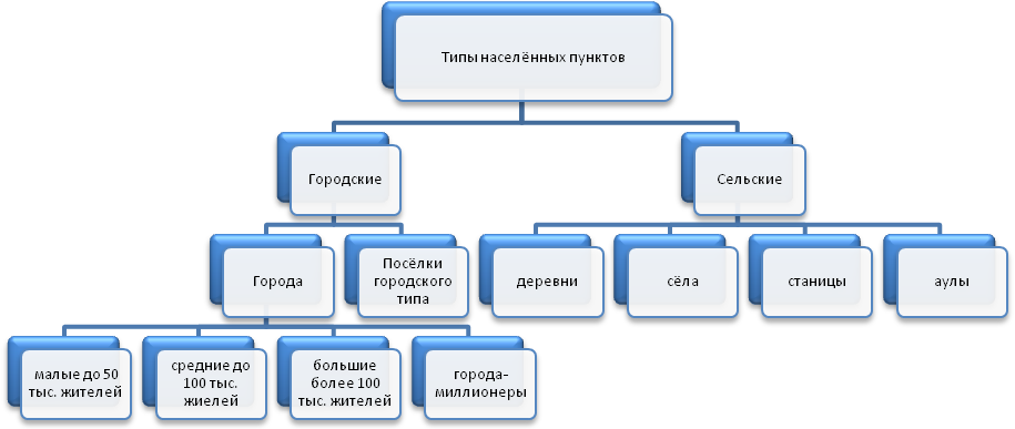 Классификация населенных пунктов в россии