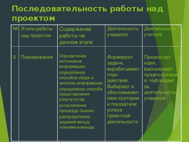 Последовательность работы над проектом в школе