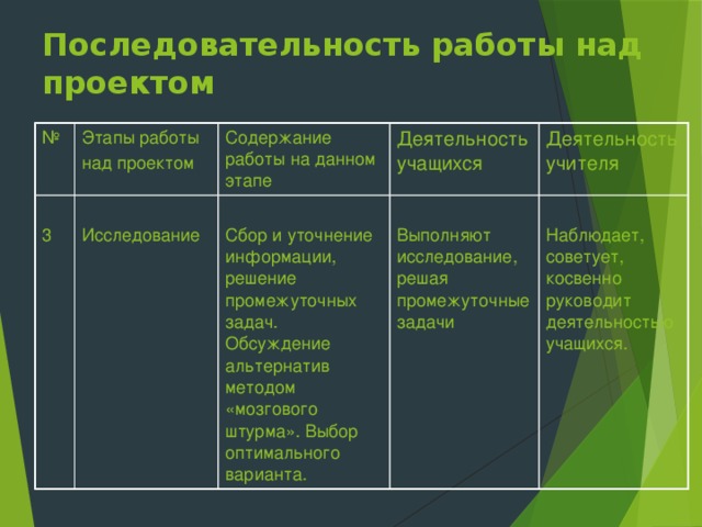 Этапы работы над проектом таблица