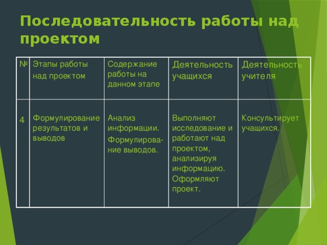 Установите правильную последовательность работы учащихся над проектом