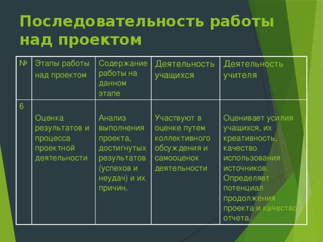 Этапы работы над проектом и их характеристика