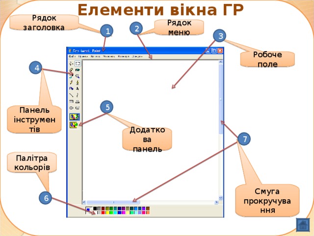 Елементи вікна ГР Рядок заголовка Рядок меню 2 1 3 Робоче поле 4 5 Панель інструментів Додаткова панель 7 Палітра кольорів Смуга прокручування 6 4 