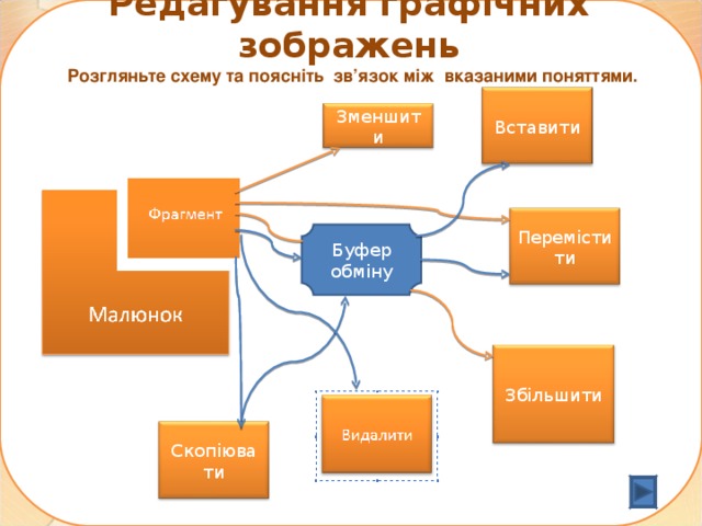 Редагування графічних зображень Розгляньте схему та поясніть зв ’ язок між вказаними поняттями. Вставити Зменшити Перемістити Буфер обміну Збільшити Скопіювати 9 