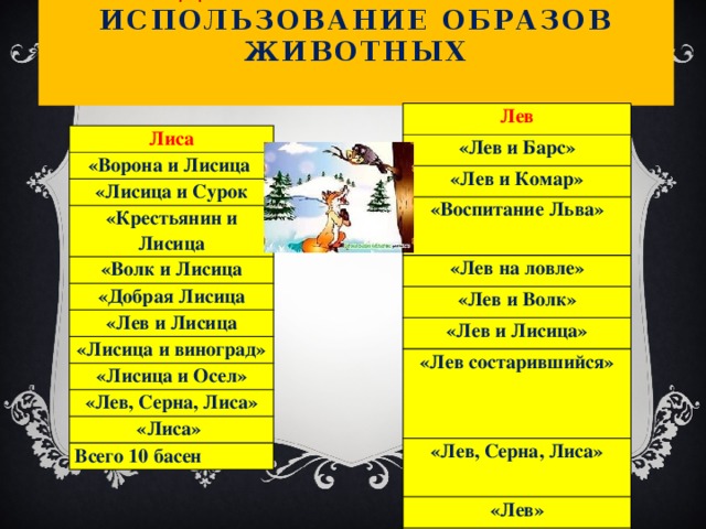  Обзор басен Ивана Андреевича Крылова.  Использование образов животных   Лев «Лев и Барс» «Лев и Комар» «Воспитание Льва» «Лев на ловле» «Лев и Волк» «Лев и Лисица» «Лев состарившийся» «Лев, Серна, Лиса» «Лев» «Лев и Мышь » Всего 10 басен Лиса «Ворона и Лисица «Лисица и Сурок «Крестьянин и Лисица «Волк и Лисица «Добрая Лисица «Лев и Лисица «Лисица и виноград» «Лисица и Осел» «Лев, Серна, Лиса» «Лиса» Всего 10 басен 