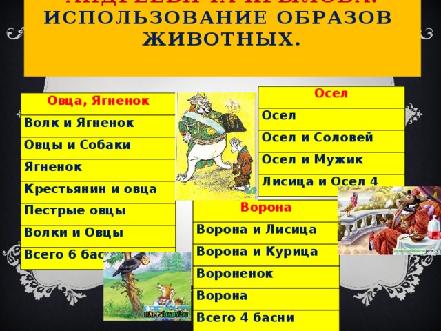  Обзор басен Ивана Андреевича Крылова.  Использование образов животных.   Осел Осел Осел и Соловей Осел и Мужик Лисица и Осел 4 Овца, Ягненок Волк и Ягненок Овцы и Собаки Ягненок Крестьянин и овца Пестрые овцы Волки и Овцы Всего 6 басен Ворона Ворона и Лисица Ворона и Курица Вороненок Ворона Всего 4 басни 