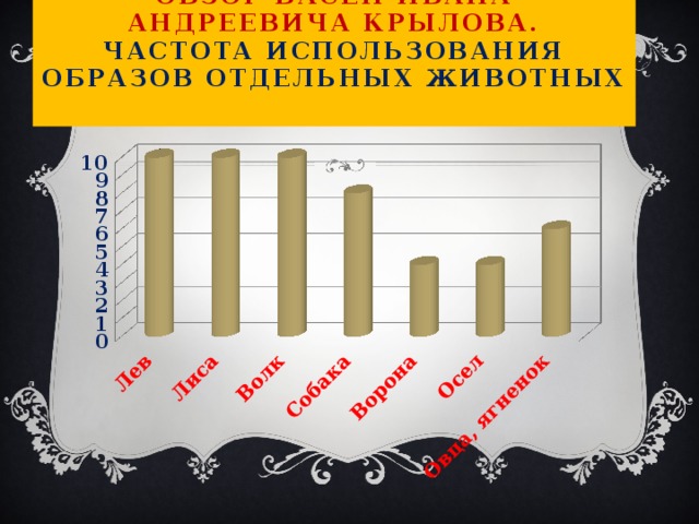  Обзор басен Ивана Андреевича Крылова.  Частота использования образов отдельных животных   