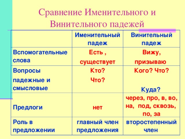 Презентация винительный падеж 3 класс