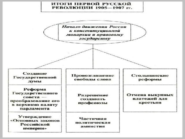 Диаграмма революции 1905 1907