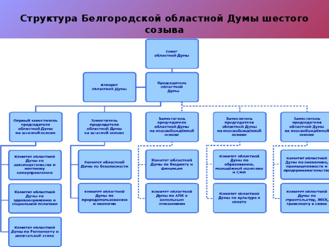 Структура Белгородской областной Думы шестого созыва   