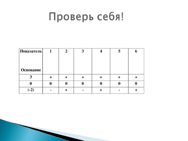 Показатель   Основание 1 3 2 + 0 3 0 (-2) + + 4 0 - 0 5 + + - 6 + 0 0 + + 0 - + 