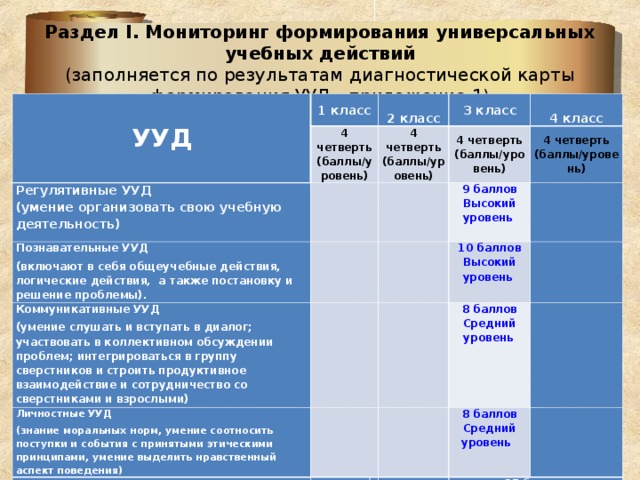 Ууд 1 класс. Карта сформированности УУД. Вывод диагностическая карта формирования УУД. Карта УУД 1 класс. Диагностическая карта формирования УУД 1-4 классы.