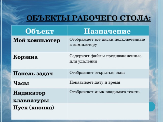 ОБЪЕКТЫ РАБОЧЕГО СТОЛА: Объект Назначение Мой компьютер Отображает все диски подключенные к компьютеру Корзина Содержит файлы предназначенные для удаления Панель задач Отображает открытые окна Часы Показывает дату и время Индикатор клавиатуры Отображает язык вводимого текста Пуск (кнопка) 