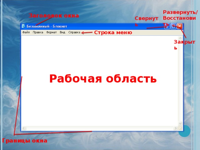 Развернуть/ Восстановить Заголовок окна Свернуть Строка меню Закрыть Рабочая область Границы окна 