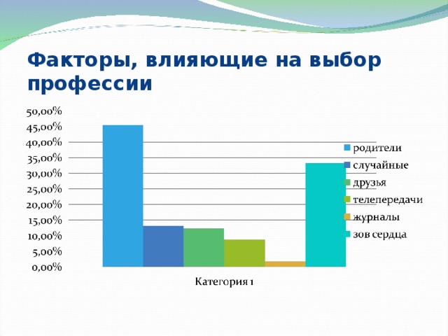 Факторы влияющие на выбор профессии проект