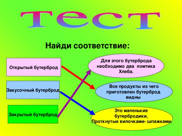 Найди соответствие:  Для этого бутерброда  необходимо два ломтика Хлеба. Открытый бутерброд Закусочный бутерброд Все продукты из чего приготовлен бутерброд видны Закрытый бутерброд Это маленькие бутербродики, Проткнутые вилочками- шпажками.  