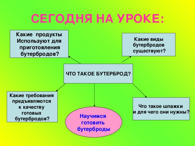 СЕГОДНЯ НА УРОКЕ: Какие продукты Используют для  приготовления  бутербродов? Какие виды бутербродов  существуют? ЧТО ТАКОЕ БУТЕРБРОД? Какие требования предъявляются к качеству готовых бутербродов? Что такое шпажки и для чего они нужны? Научимся готовить бутерброды 