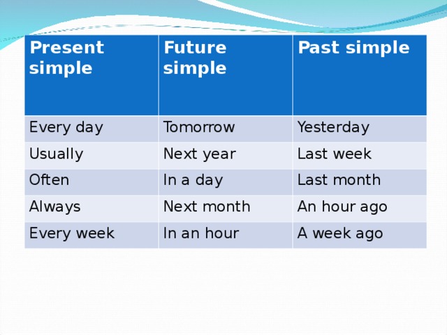 Every day often. Употребление present, past, Future simple. Present simple past simple Future simple правила. Паст Симпл и паст презент. Present simple past simple таблица.