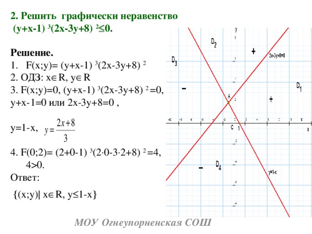 Система неравенств графически