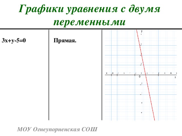 График уравнения х 1. Графики уравнений. Виды графиков уравнений. График уравнения с двумя переменными. Как строить графики уравнений.