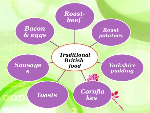 Roast-beef Bacon & eggs Roast potatoes  Traditional British food Sausages  Yorkshire pudding Cornflakes Toasts 