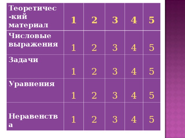 Теоретичес -кий материал Числовые выражения  1 1  2 Задачи 2 Уравнения 1  3  Неравенства 1  4 2 3  5 4 1 2 3 2 5 3 4 5 4 3 5 4 5 