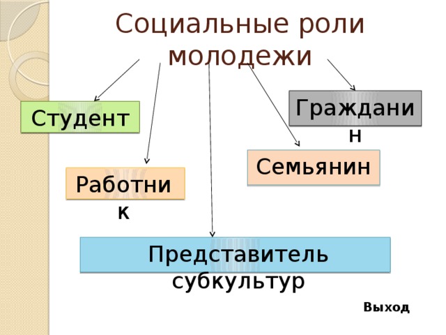 Роль студента. Социальные роли молодежи. Социальные роли молодежи таблица. Соц роли молодежи схема. Соц функции молодежи.