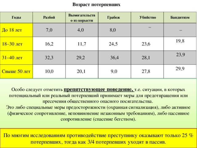 Возраст потерпевших Годы Разбой До 18 лет    18–30 лет Вымогательство из корысти 7,0 31–40 лет 16,2 4,0   Грабеж   8,0    32,3 Свыше 50 лет  Убийство   11,7   24,5       – 29,2   10,0 Бандитизм 23,6    36,4  20,1  – 28,1    9,0   19,8 27,8     23,9 29,9 Особо следует отметить препятствующее поведение, т.е. ситуации, в которых потенциальный или реальный потерпевший принимает меры для предотвращения или пресечения общественного опасного посягательства. Это либо специальные меры предосторожности (охранная сигнализация), либо активное (физическое сопротивление, неповиновение незаконным требованиям), либо пассивное сопротивление (спасение бегством). По многим исследованиям противодействие преступнику оказывают только 25 % потерпевших, тогда как 3/4 потерпевших уходят в пассив.  