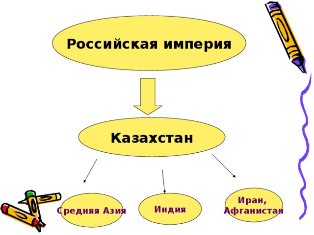 Российская империя Казахстан Иран, Афганистан Средняя Азия Индия 